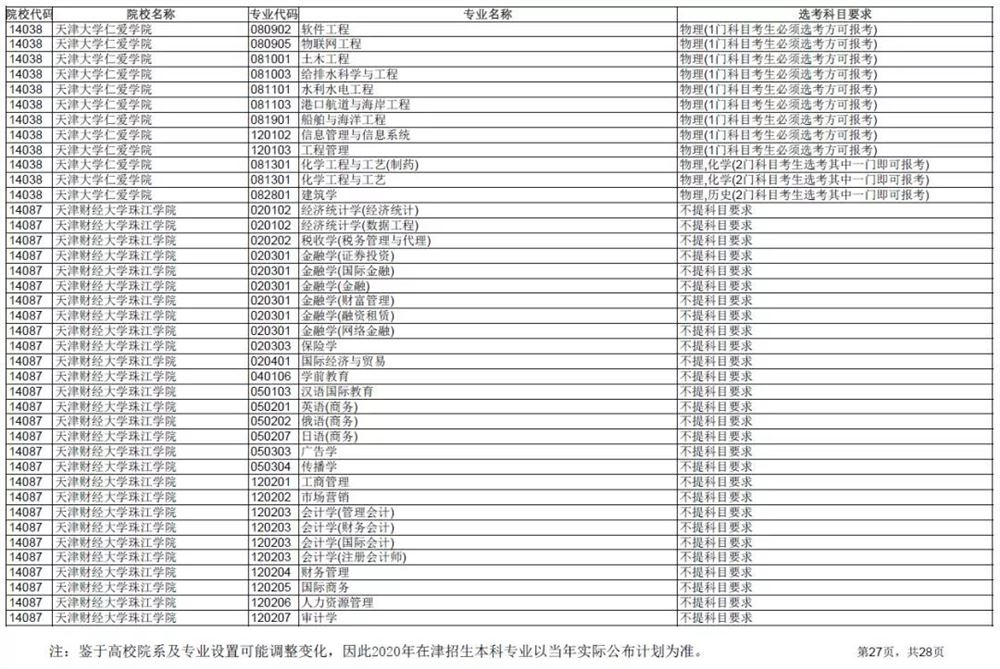 2021各大学对新高考选科的要求