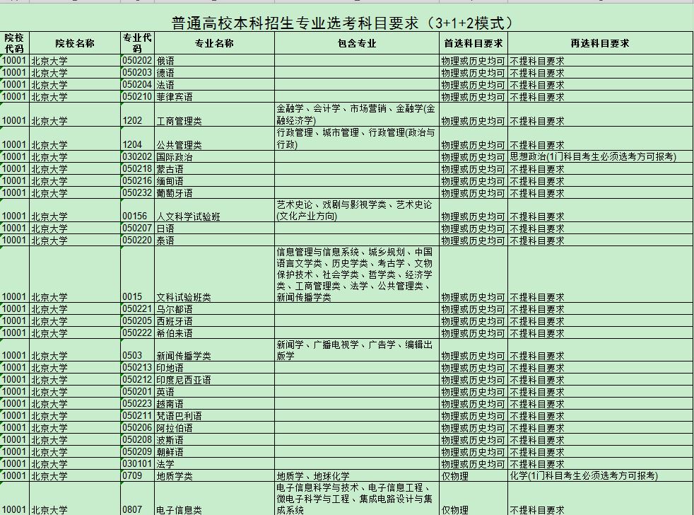 河北2021新高考选课