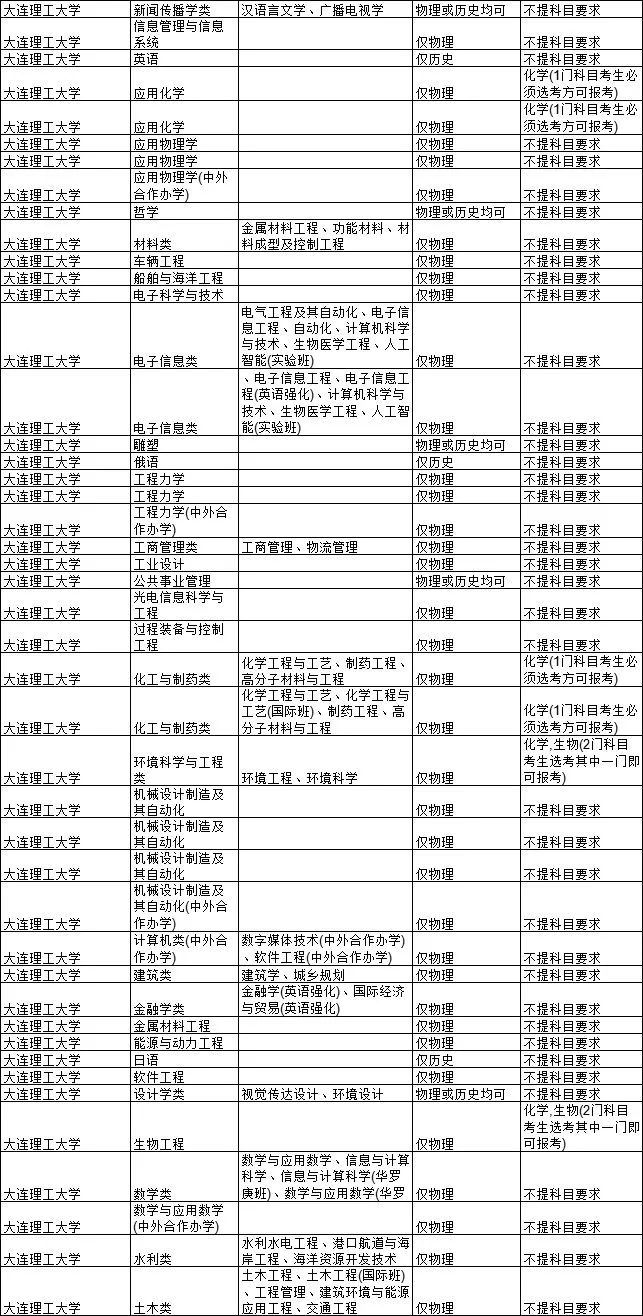 2021各大学对新高考选科的要求