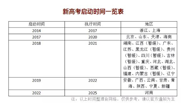 福建省2022年高考选考科目