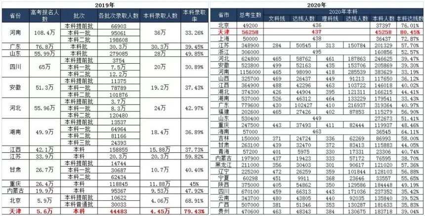 天津预计2021年高考人数