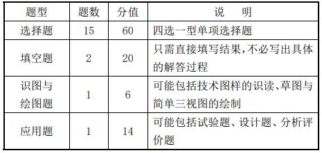 江西2021年高考科目