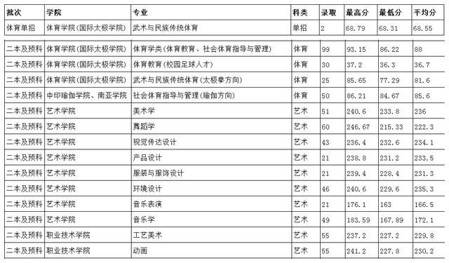 云南艺术生高考录取情况