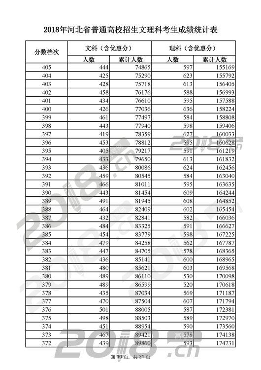 河北省高考分数排名