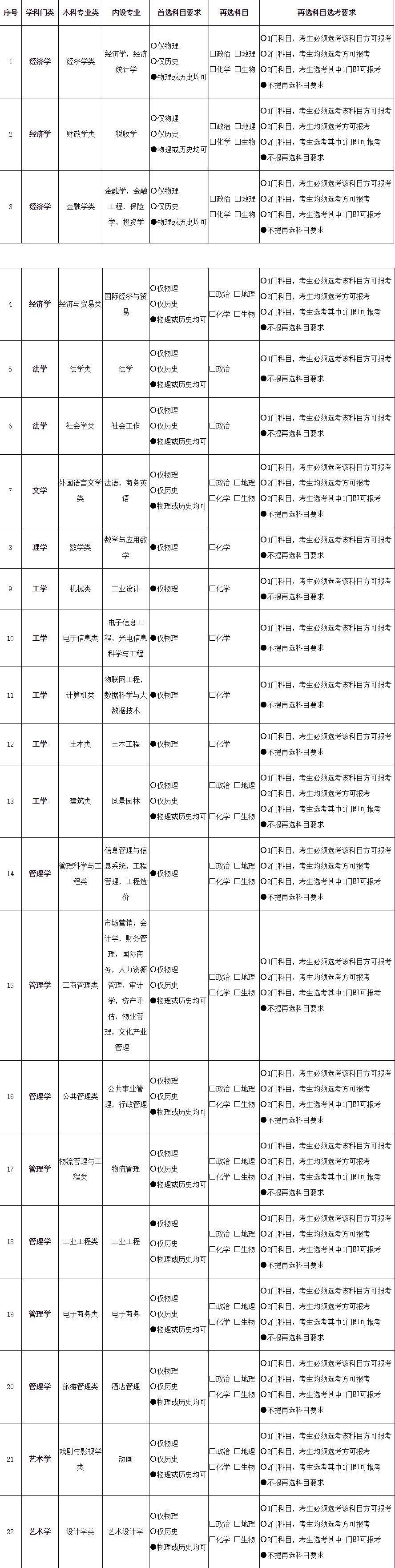 2021各大学对新高考选科的要求