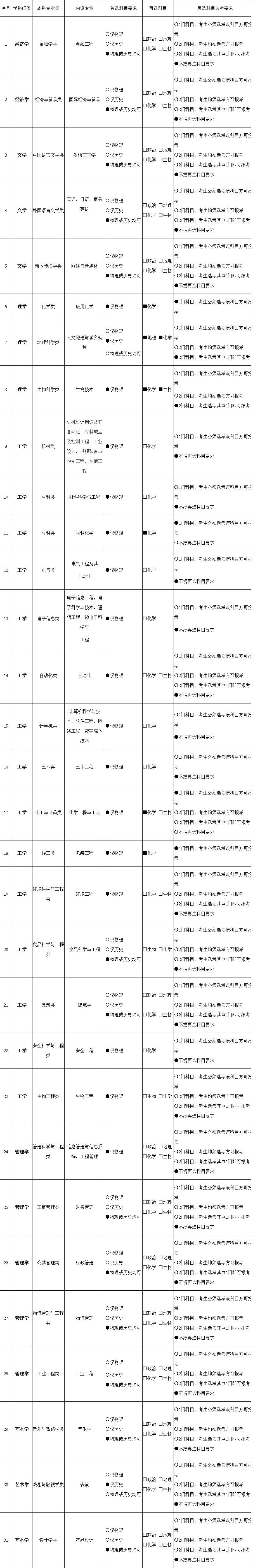 2021各大学对新高考选科的要求