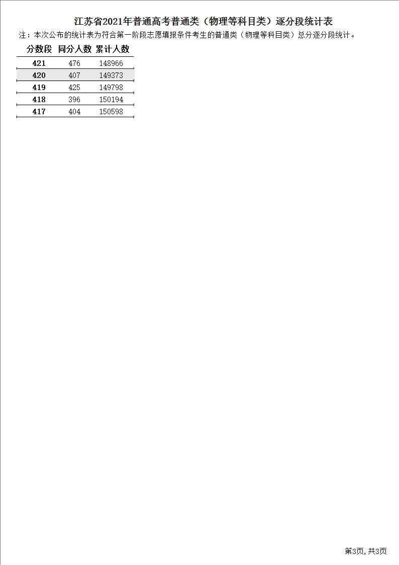 2021江苏高考总成绩