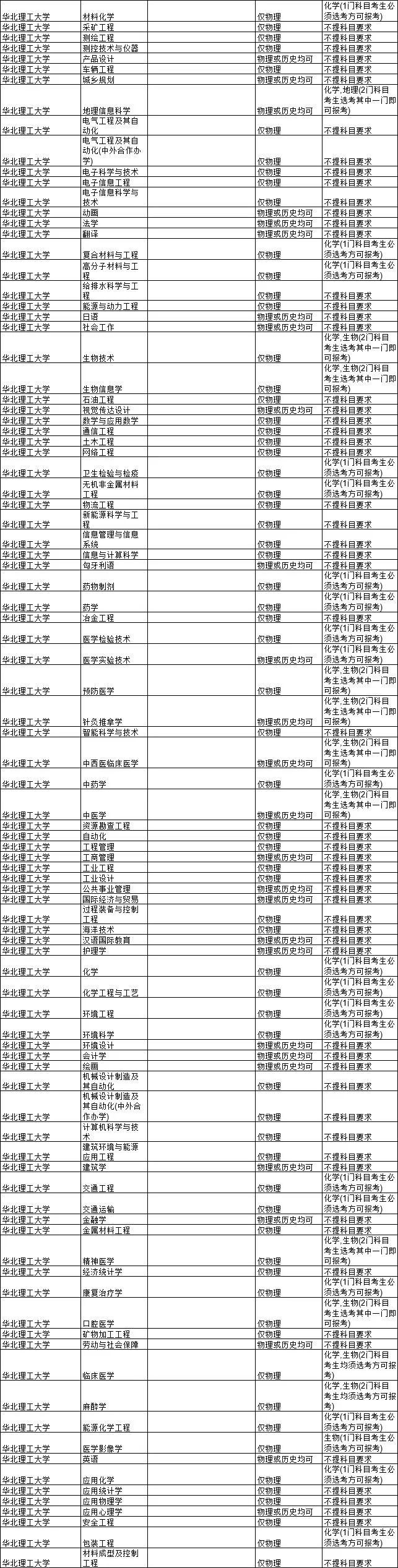 2021各大学对新高考选科的要求