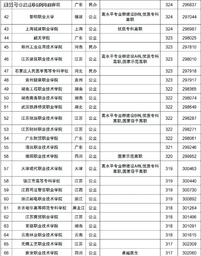 高考200分能上什么大学