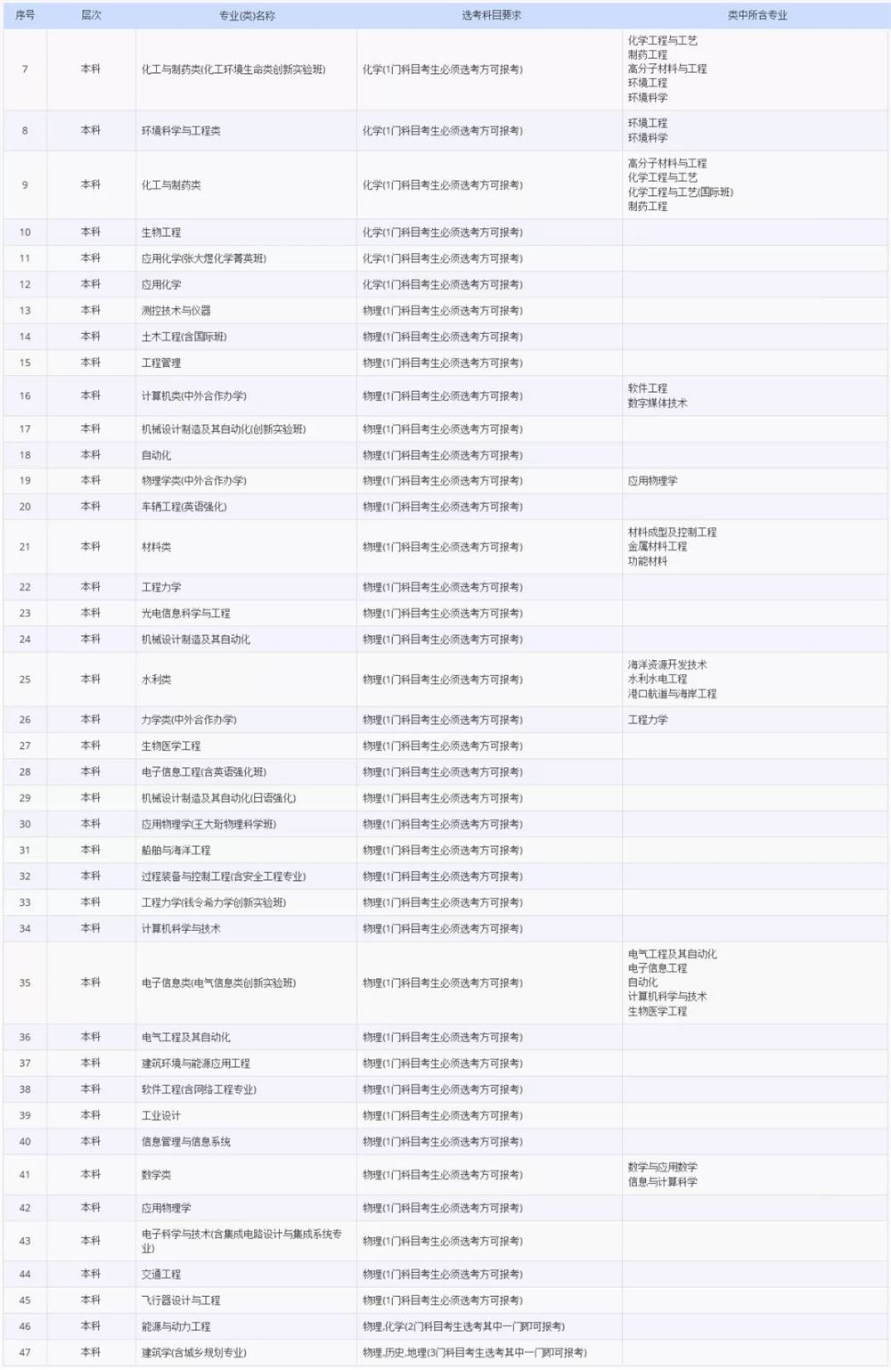 2021各大学对新高考选科的要求