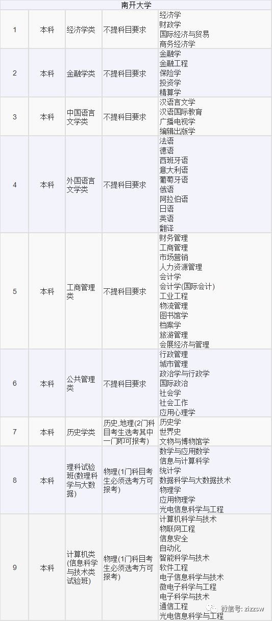 高考选考科目专业2021