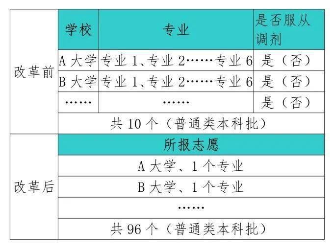 河北省2021年高考如何填报