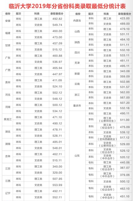 临沂大学春季高考培训班