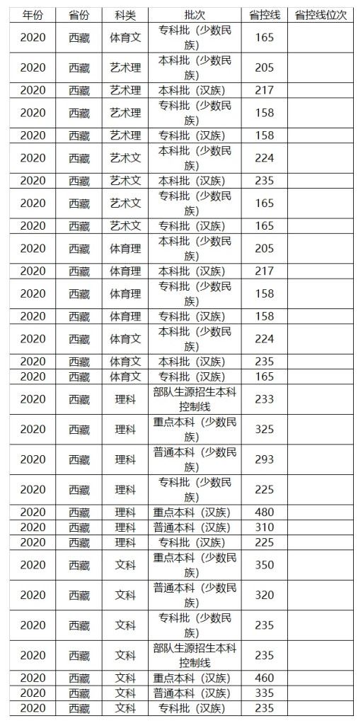 2021贵州高考省控线