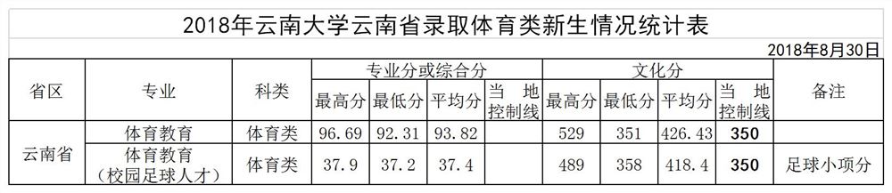 云南艺术生高考录取情况