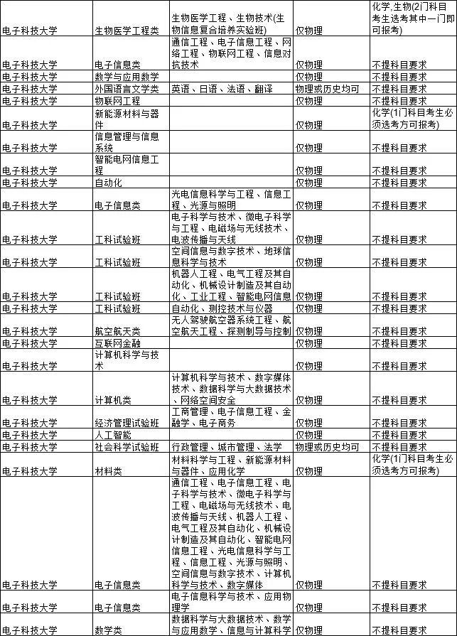 2021各大学对新高考选科的要求