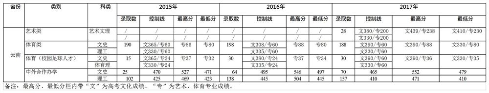 云南艺术生高考录取情况