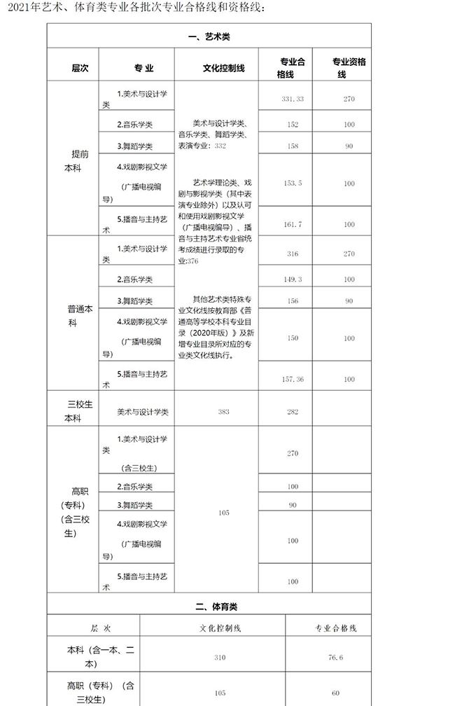 江西三校生高考录取线2021