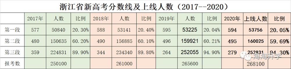 浙江2021届高考优势