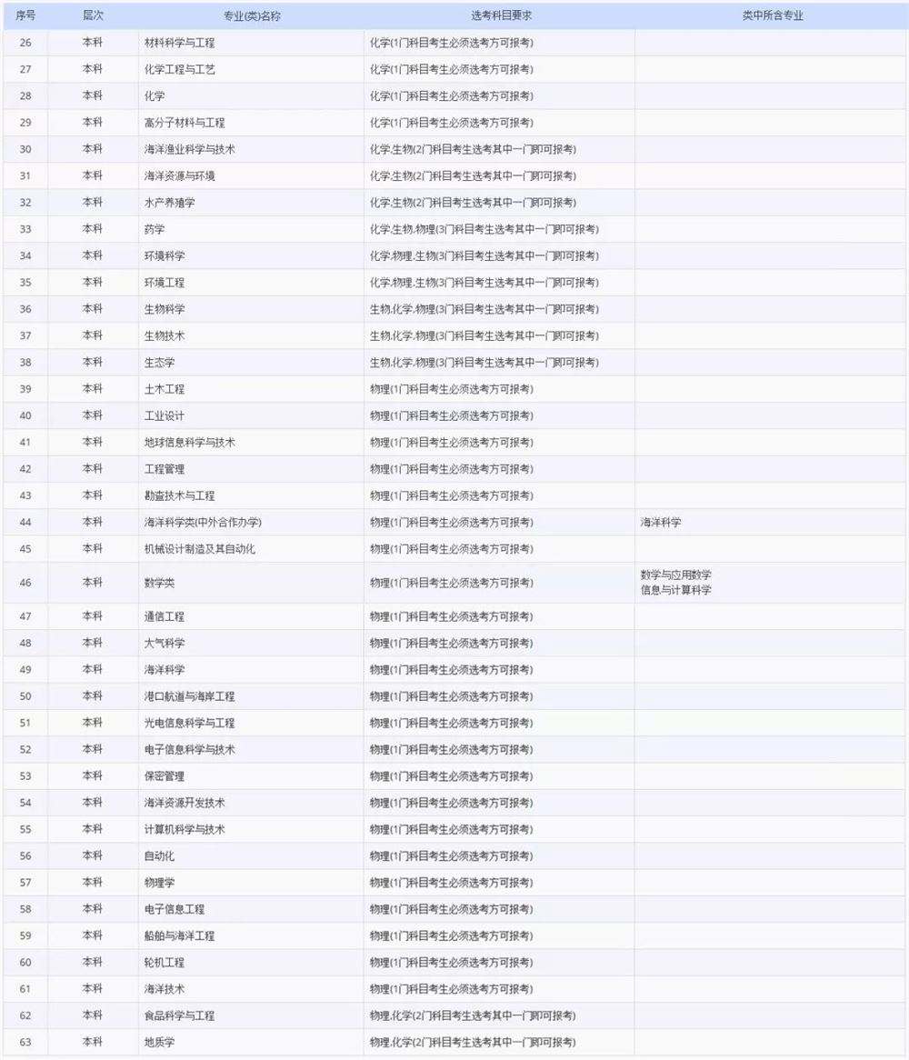 2021各大学对新高考选科的要求