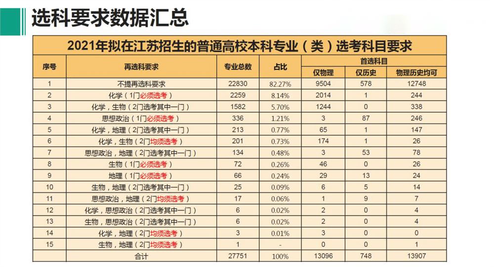 江苏2021新高考模式怎么选科