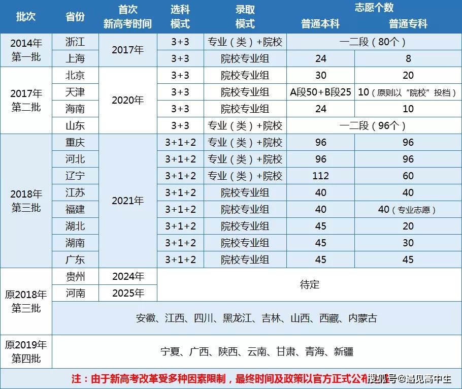 2022年河北新高考日期