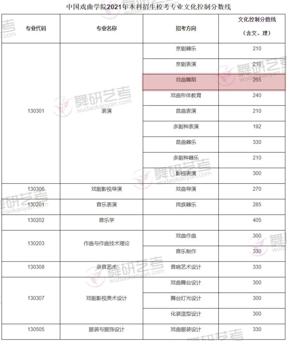 山东高考艺术类分数线2022