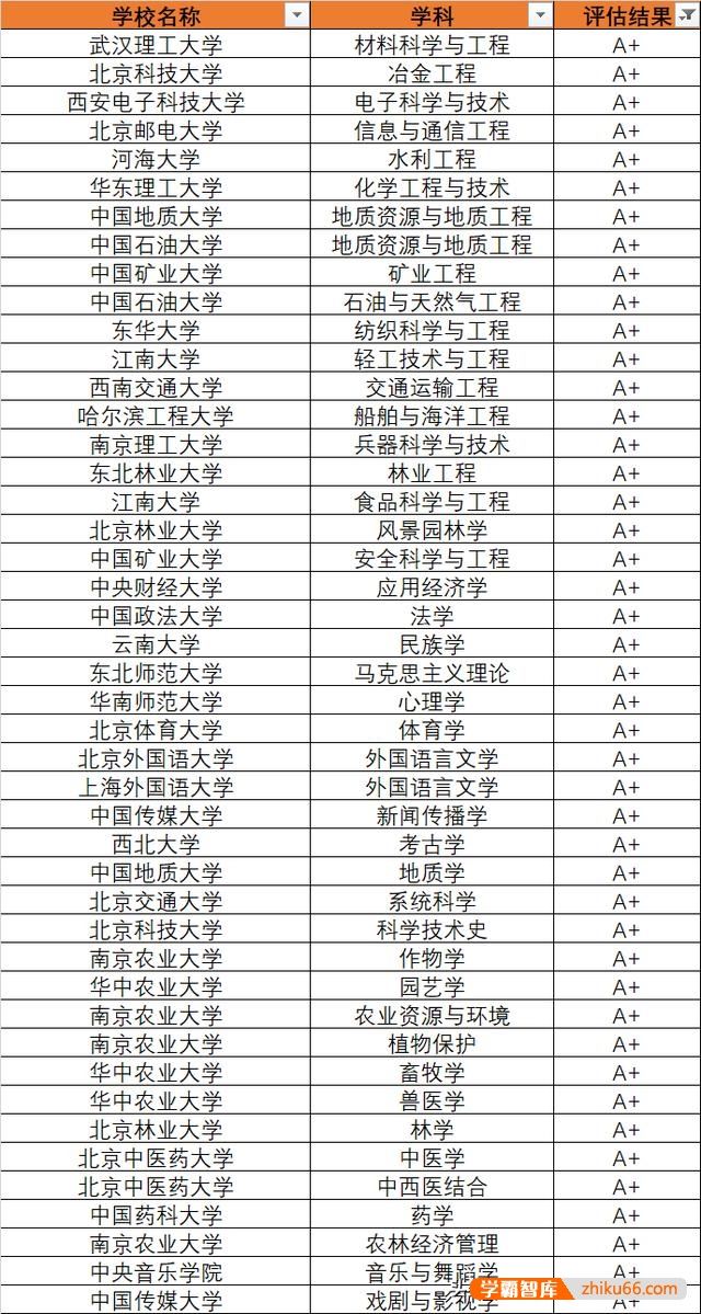 211大学的排名是怎样的？