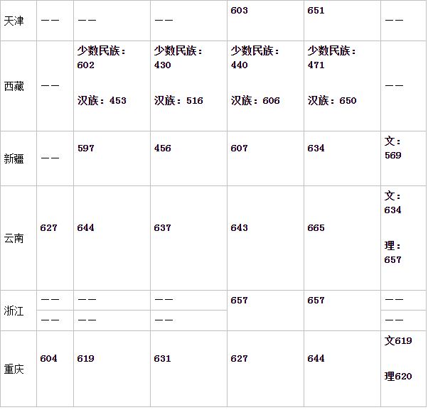 2021中山大学高考志愿组合