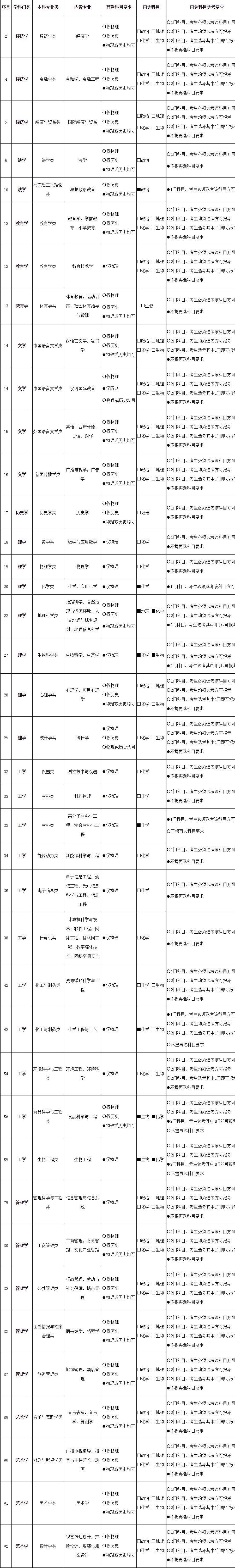 2021各大学对新高考选科的要求