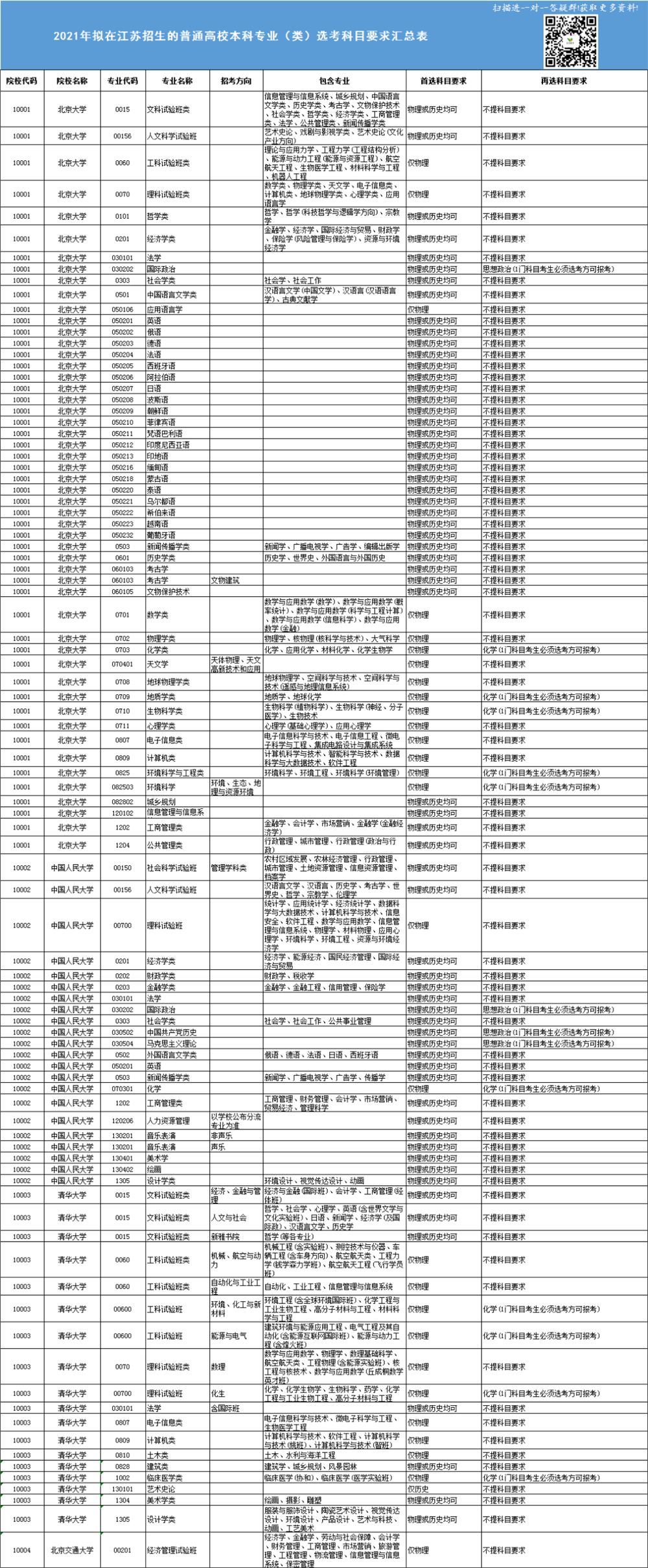 江苏2021新高考模式怎么选科