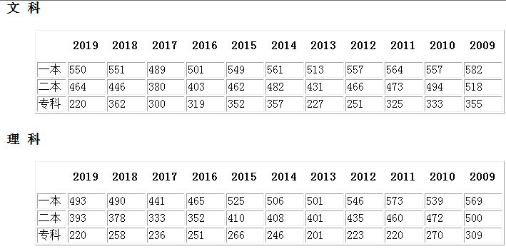 福建省高职高考2021年录取分数线