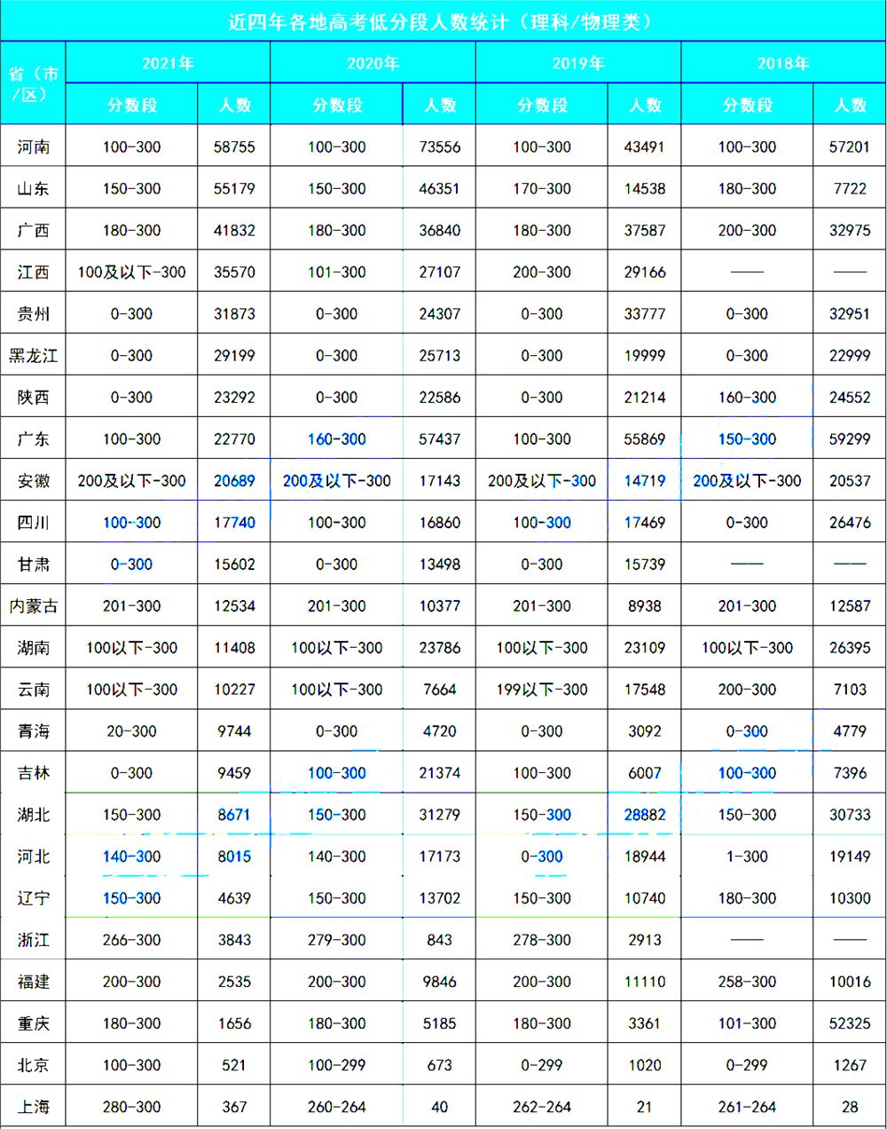 山东2022高考文科理科人数