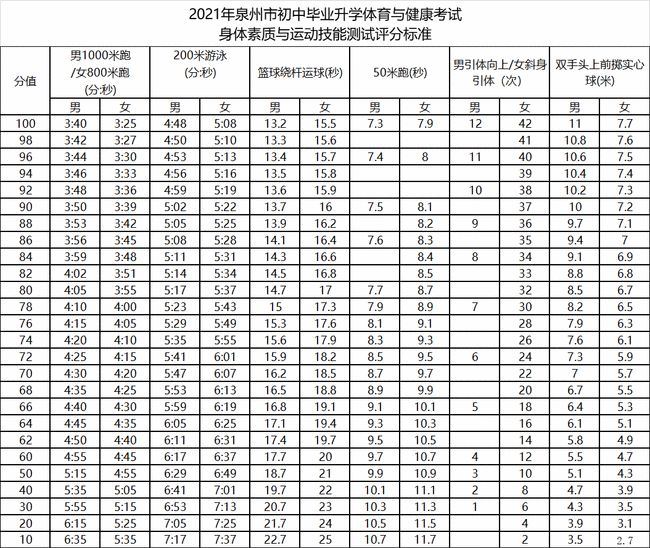 2021体育高考标准分数