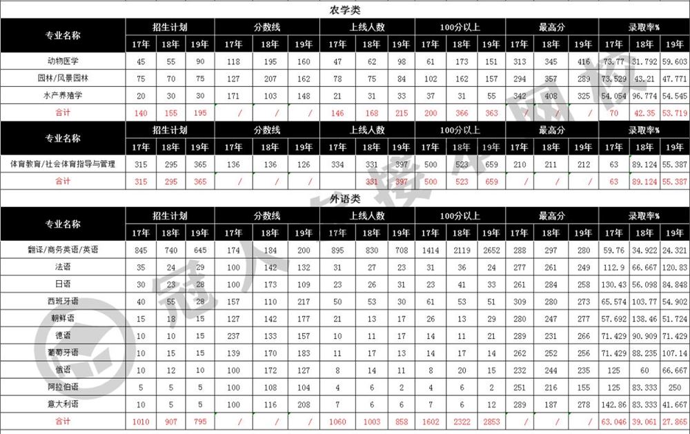 2019年河北专接本历年分数汇总表-河北专接本-专升本网