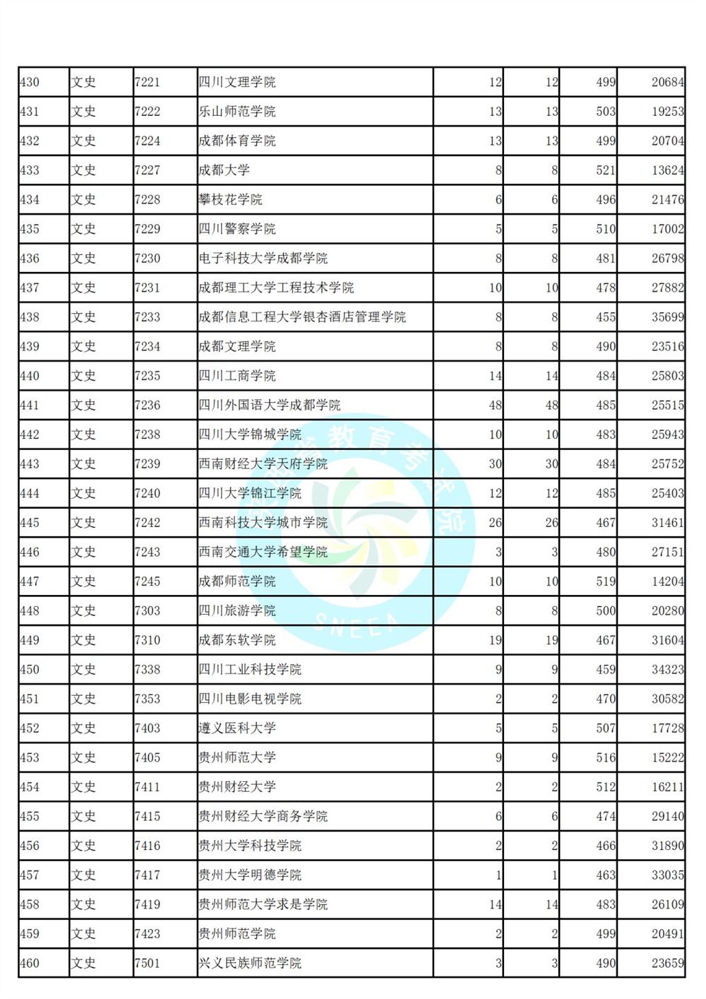 陕西省高考第二次模拟投档