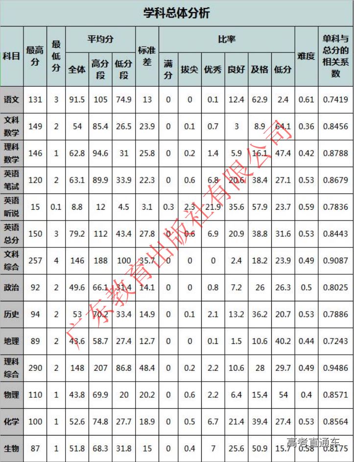 2022广东新高考的本线