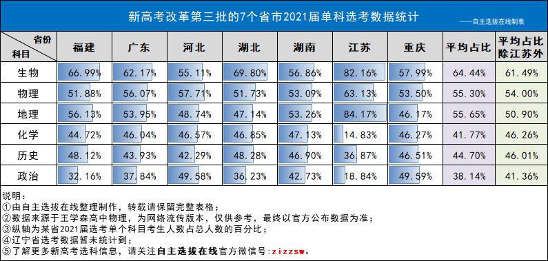 2021新高考规则时间