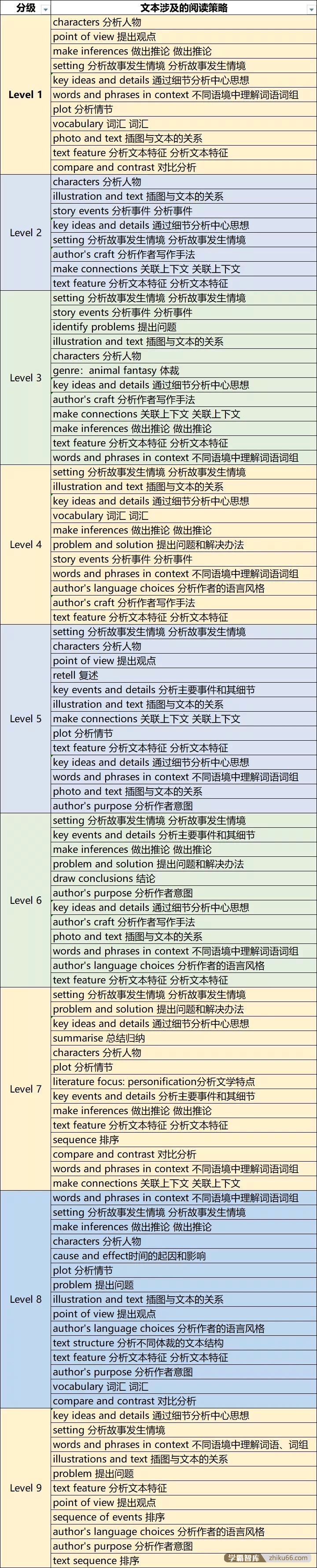 《学乐深度阅读》1-9级英文深度阅读和写作训练(PDF学生用书+阅读日志+练习册+视频课程)