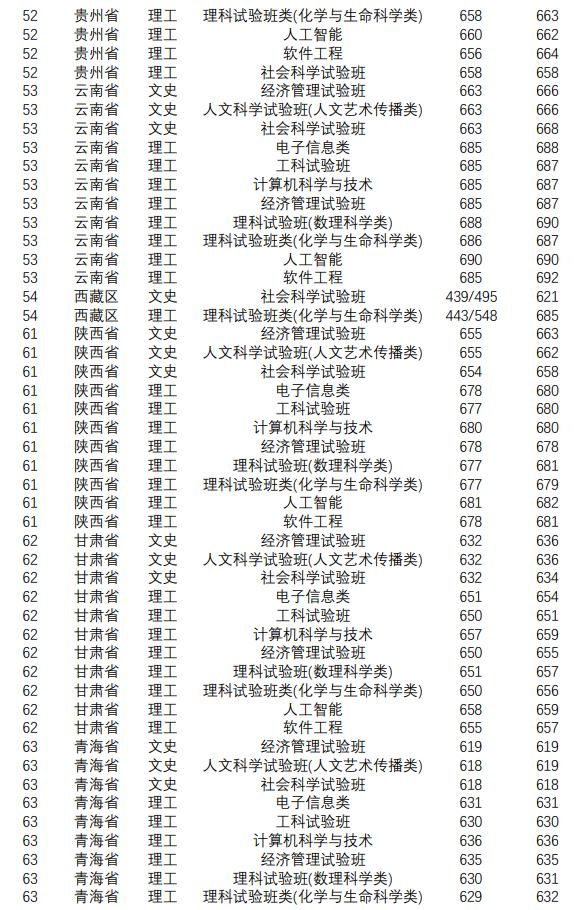 南京大学高考录取分数线