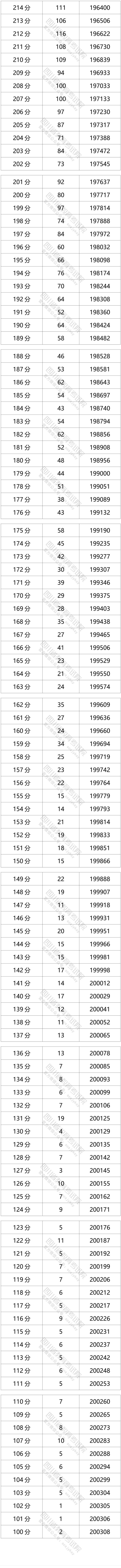 四川2021年高考分段