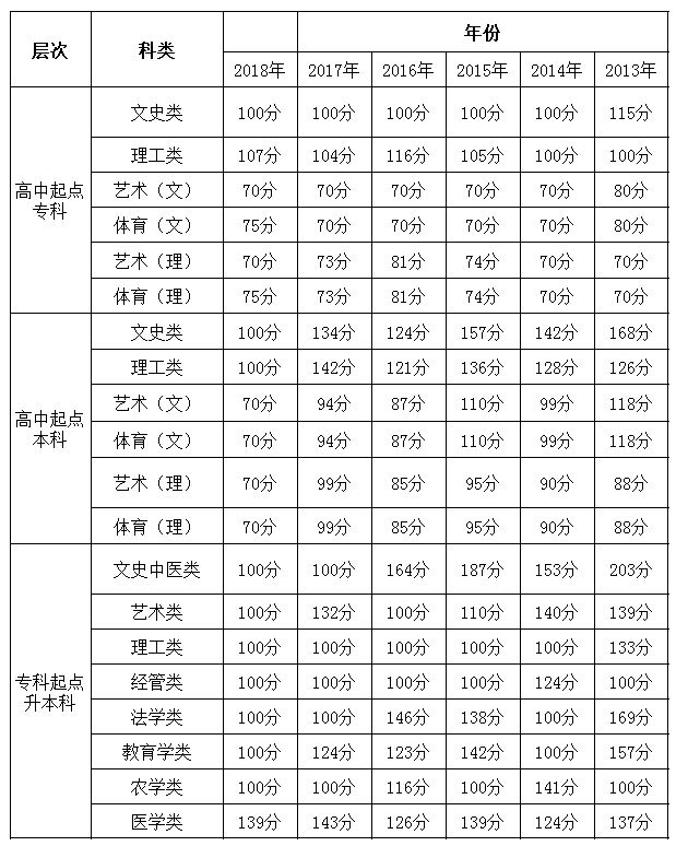 贵州成人高考录取分数线