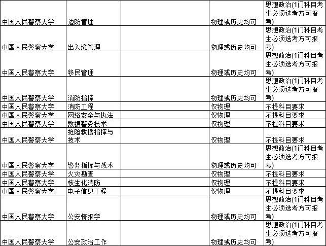 2021各大学对新高考选科的要求