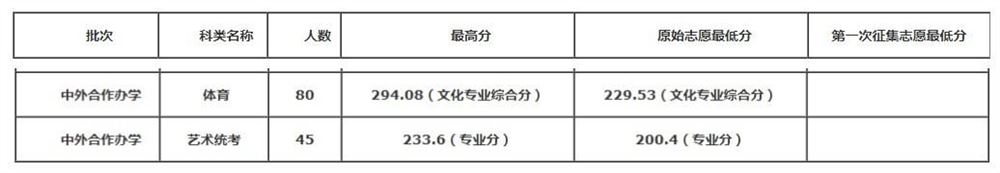 云南艺术生高考录取情况