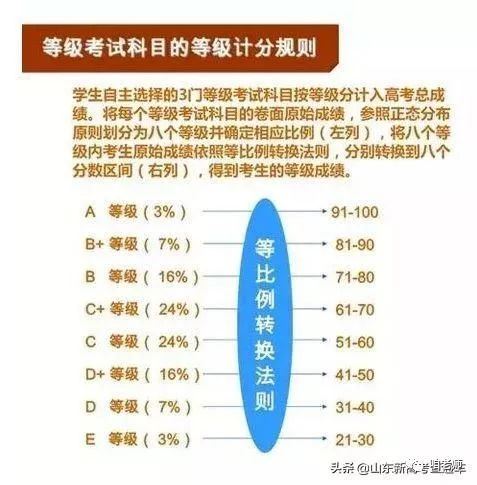 山东省2021高考英语怎么考