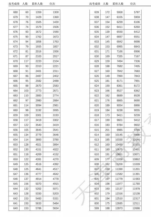 2021年高考总分是多少天津