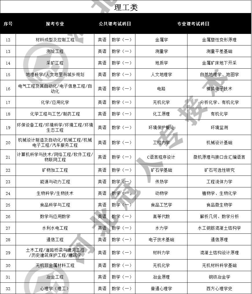 2019年河北专接本考试内容-河北专接本-专升本网