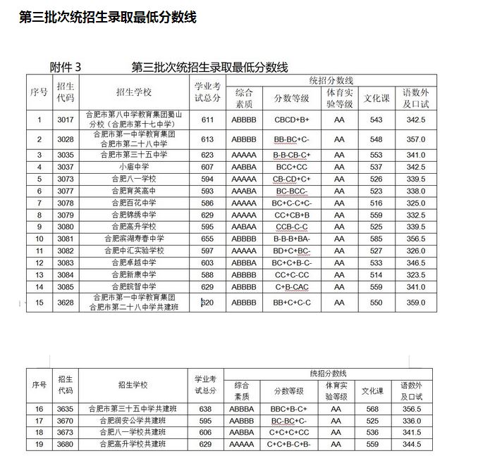 安徽省2022年高考各科分值分布