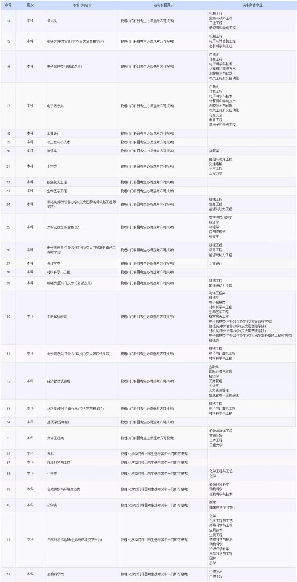 2021各大学对新高考选科的要求