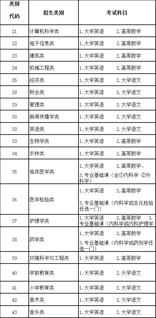 2022年福建高考录取政策